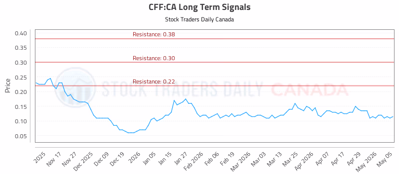 Stock Chart for CFF:CA