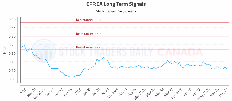 Stock Chart for CFF:CA