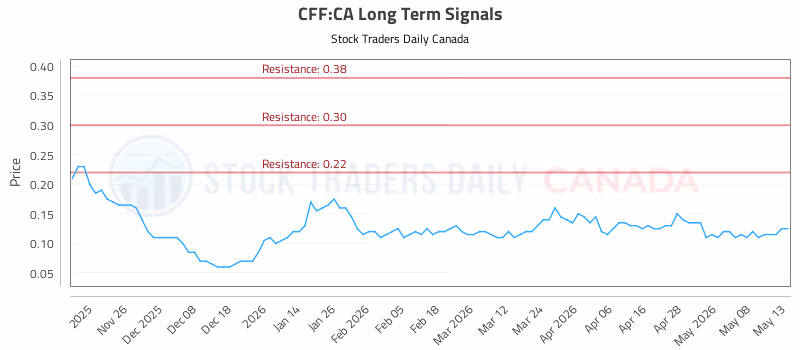 Stock Chart for CFF:CA