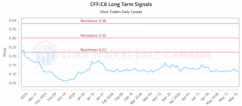 Stock Chart for CFF:CA