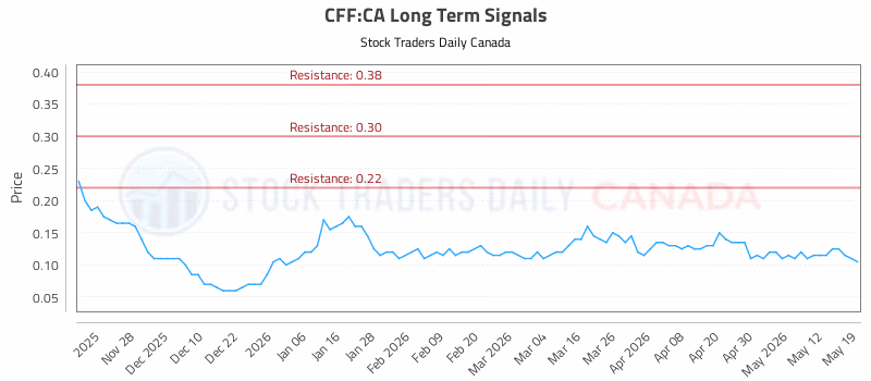 Stock Chart for CFF:CA
