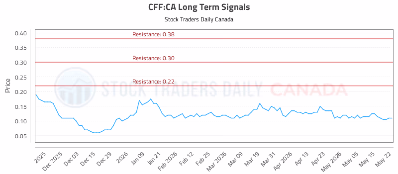Stock Chart for CFF:CA