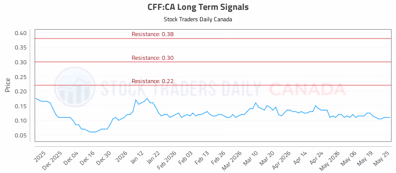 Stock Chart for CFF:CA