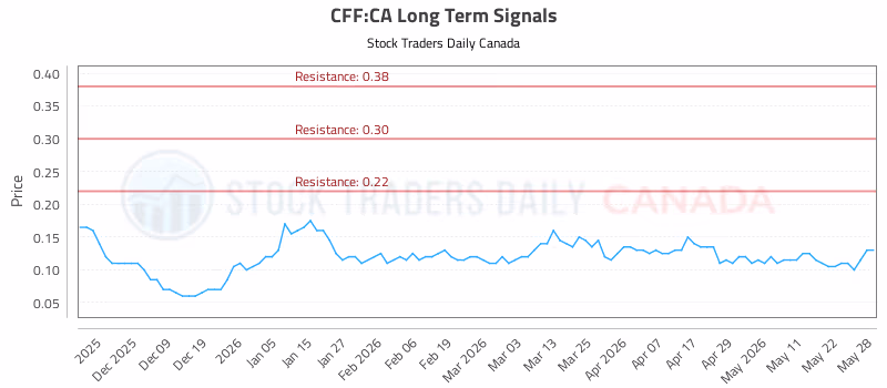 Stock Chart for CFF:CA