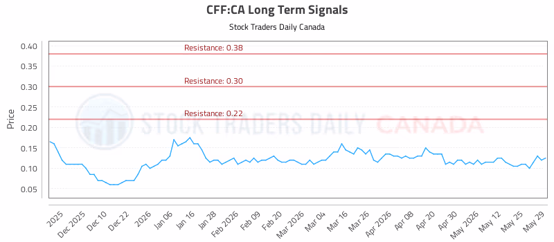 Stock Chart for CFF:CA