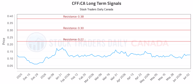 Stock Chart for CFF:CA
