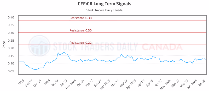 Stock Chart for CFF:CA