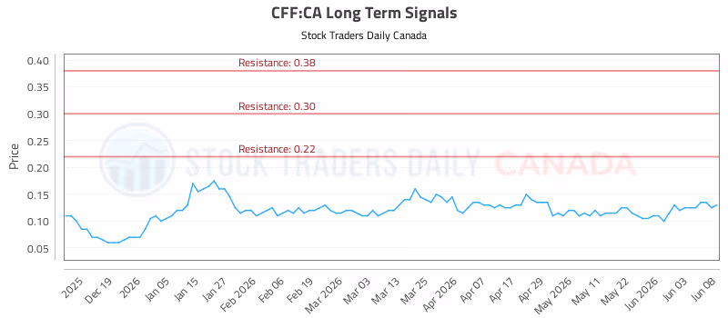 Stock Chart for CFF:CA