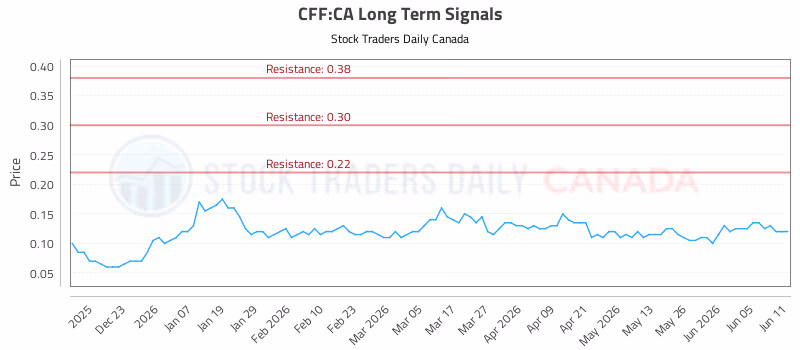 Stock Chart for CFF:CA