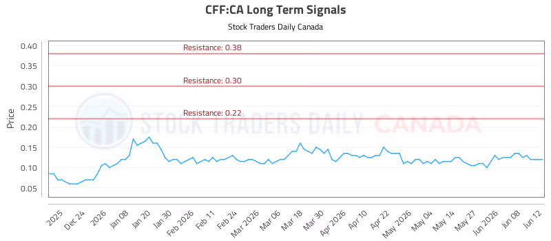Stock Chart for CFF:CA