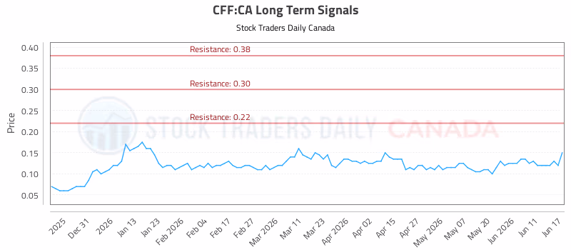 Stock Chart for CFF:CA