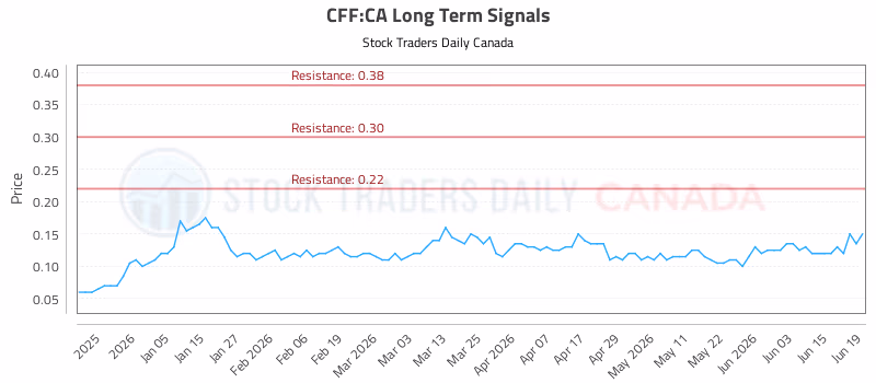 Stock Chart for CFF:CA