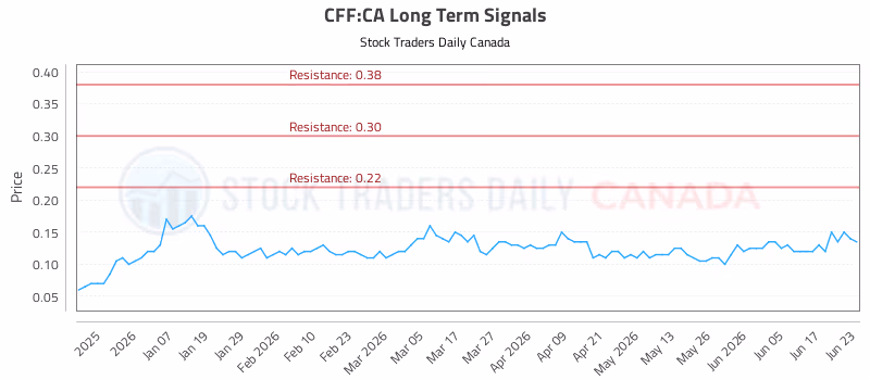 Stock Chart for CFF:CA