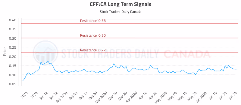 Stock Chart for CFF:CA