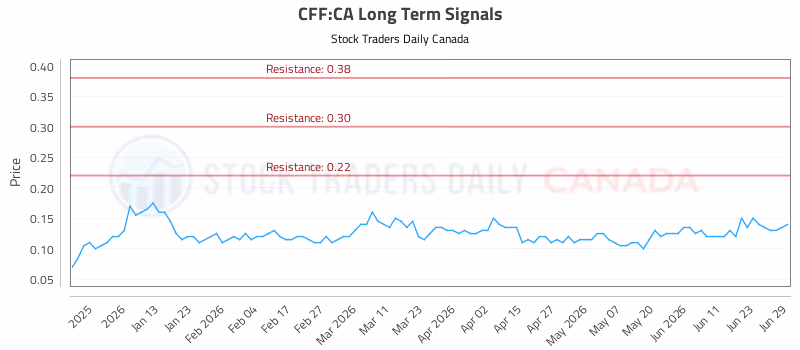 Stock Chart for CFF:CA