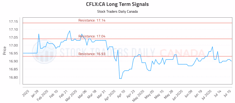 Stock Chart for CFLX:CA