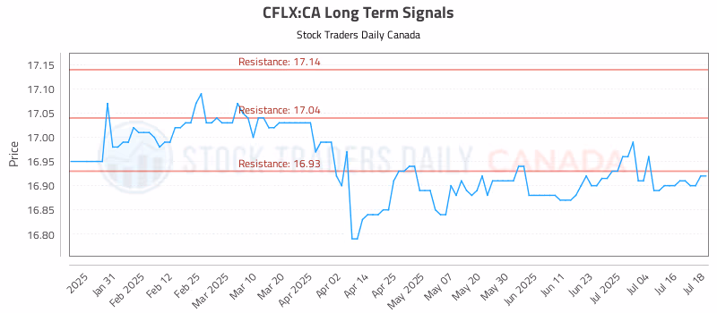 Stock Chart for CFLX:CA