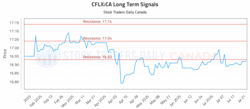Stock Chart for CFLX:CA