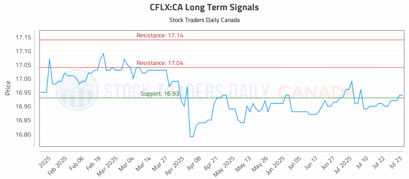 Stock Chart for CFLX:CA