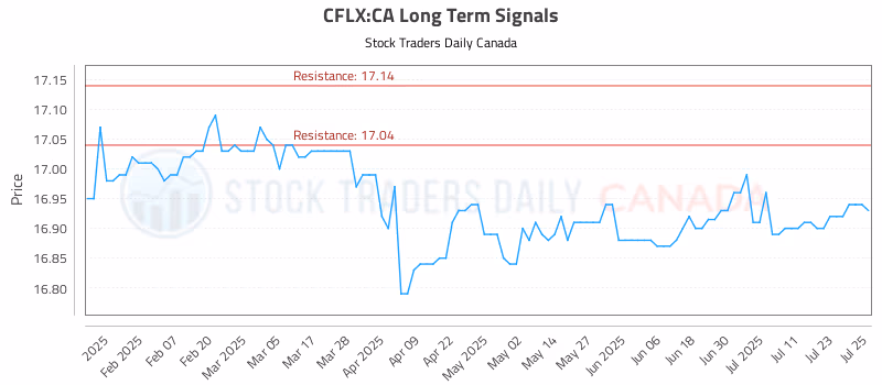 Stock Chart for CFLX:CA