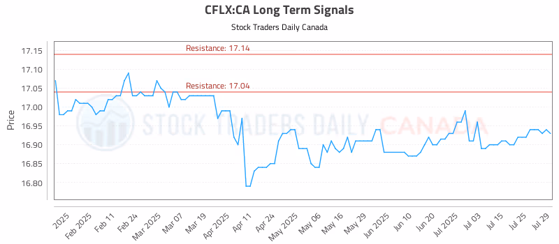 Stock Chart for CFLX:CA