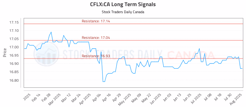 Stock Chart for CFLX:CA