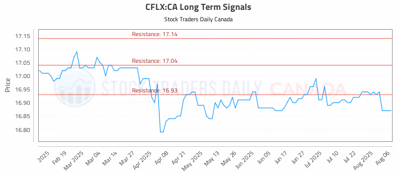 Stock Chart for CFLX:CA