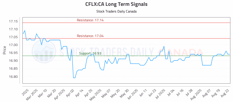 Stock Chart for CFLX:CA