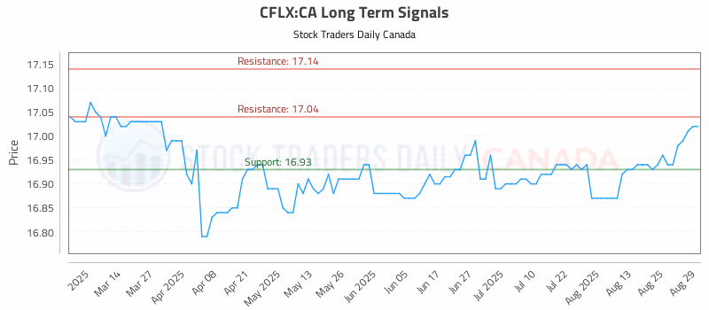 Stock Chart for CFLX:CA