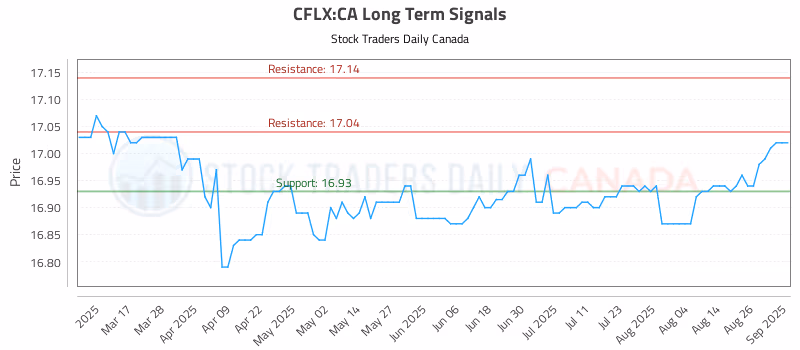 Stock Chart for CFLX:CA
