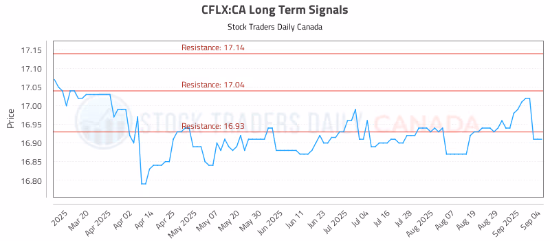 Stock Chart for CFLX:CA