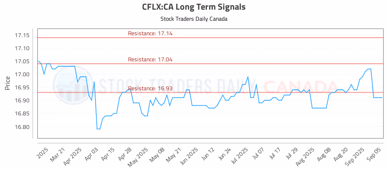 Stock Chart for CFLX:CA