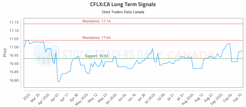 Stock Chart for CFLX:CA