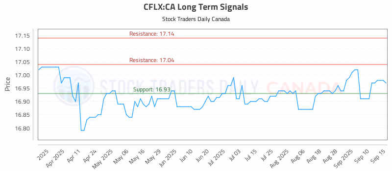 Stock Chart for CFLX:CA