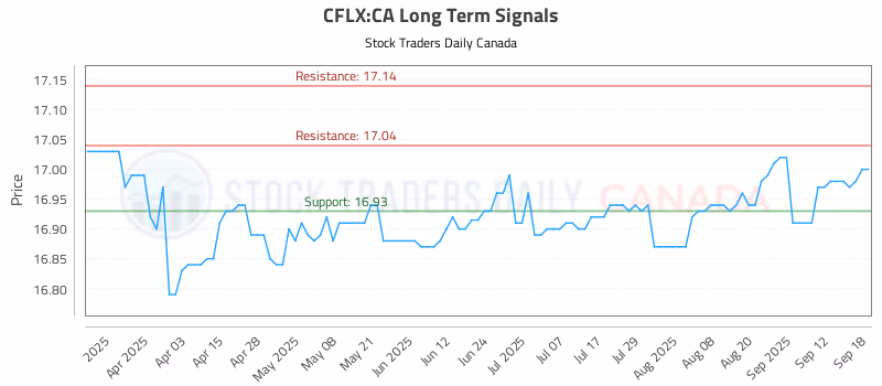 Stock Chart for CFLX:CA