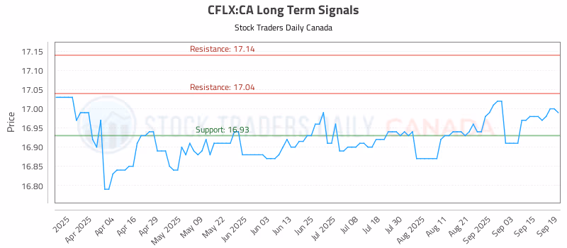 Stock Chart for CFLX:CA