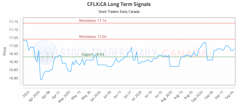 Stock Chart for CFLX:CA