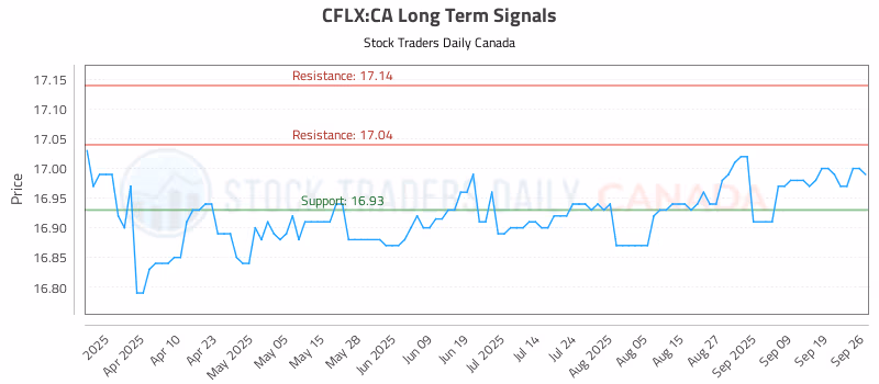 Stock Chart for CFLX:CA