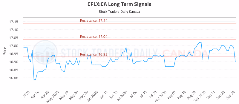 Stock Chart for CFLX:CA