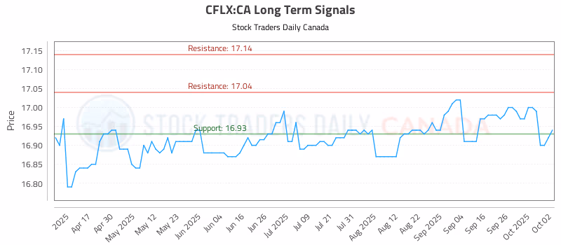 Stock Chart for CFLX:CA