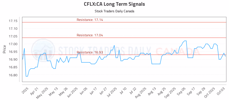 Stock Chart for CFLX:CA