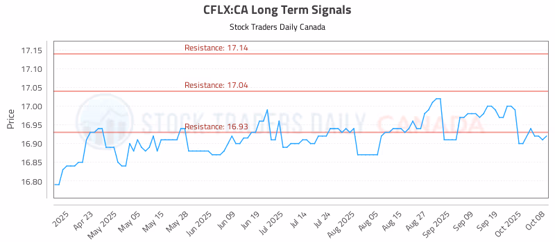 Stock Chart for CFLX:CA
