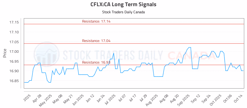 Stock Chart for CFLX:CA