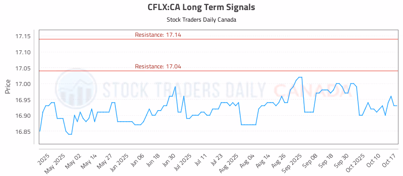 Stock Chart for CFLX:CA