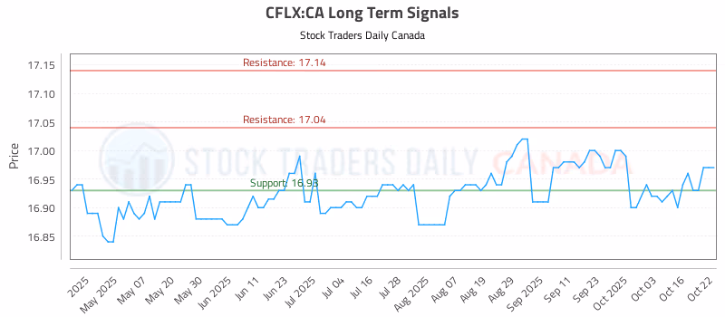 Stock Chart for CFLX:CA