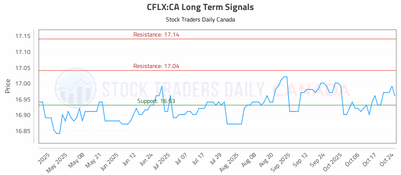 Stock Chart for CFLX:CA