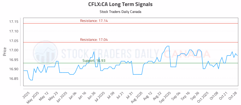 Stock Chart for CFLX:CA