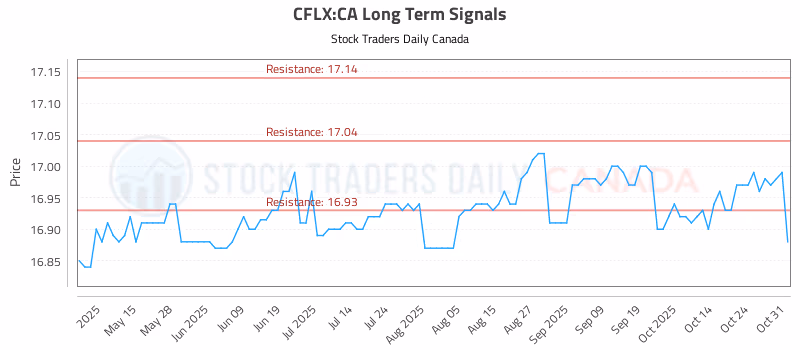 Stock Chart for CFLX:CA