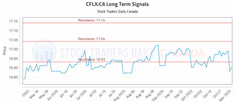Stock Chart for CFLX:CA