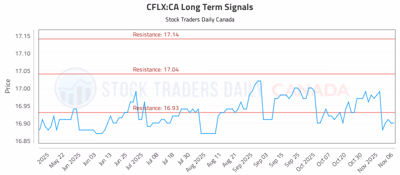 Stock Chart for CFLX:CA
